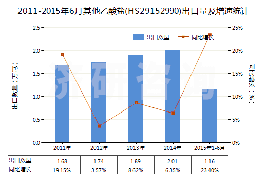 2011-2015年6月其他乙酸鹽(HS29152990)出口量及增速統(tǒng)計